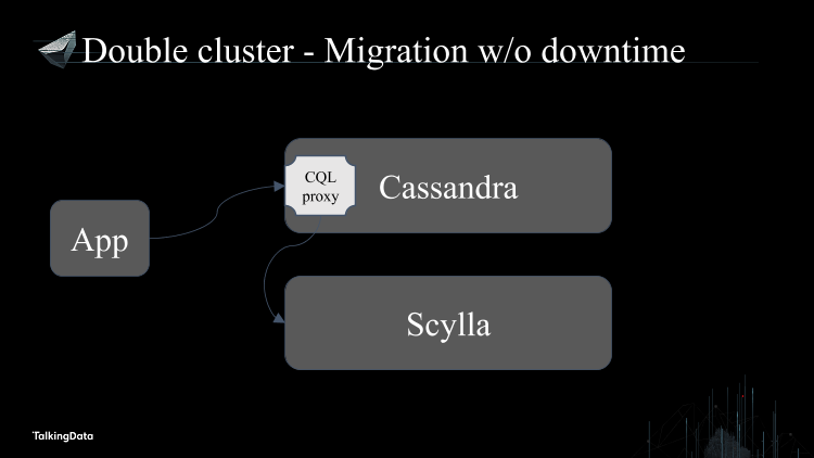 /【T112017-数据工程和技术分会场】SCYLLA - NoSQL at Ludicrous Speed-21